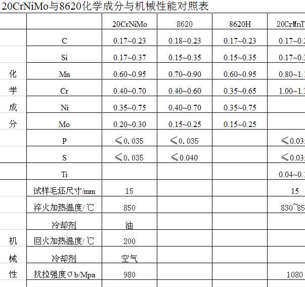 20CrNiMoc8620䓻W(xu)ɷּC(j)е܌(du)ձ